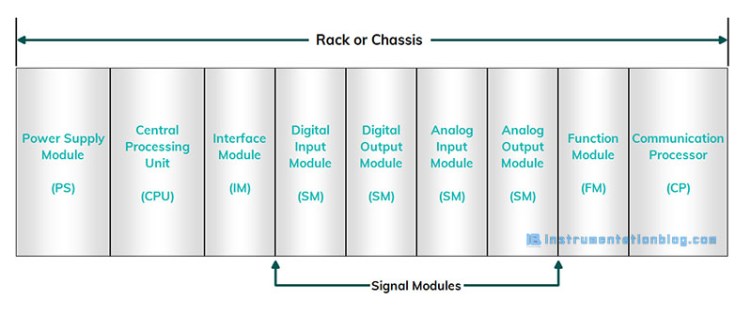 PLC Modules