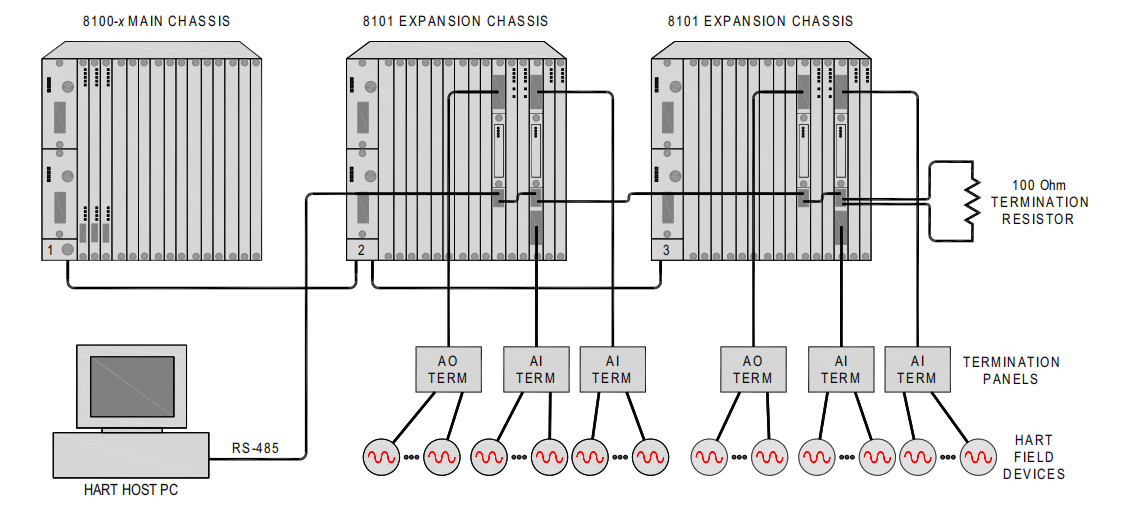 Typical HART Installation Using Model 8101 Low-Density Expansion Chassis