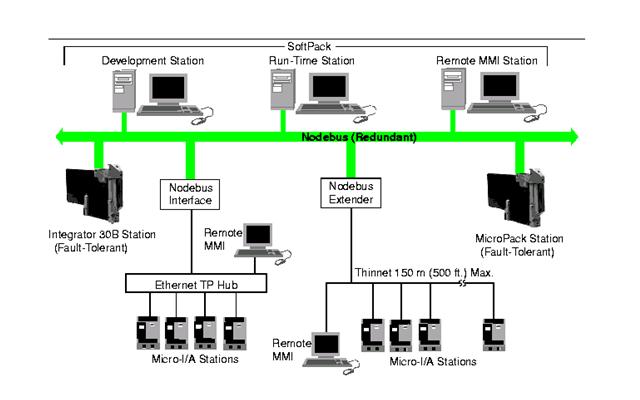 DCS, PLC, FCS three systems comparison