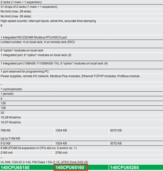 Schneider 140CPU65160 Modicon Quantum CPU